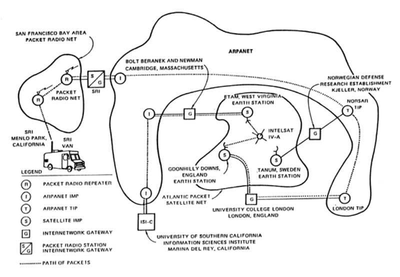 A diagram which shows several different nodes on a network and the flows of information between different nodes.
